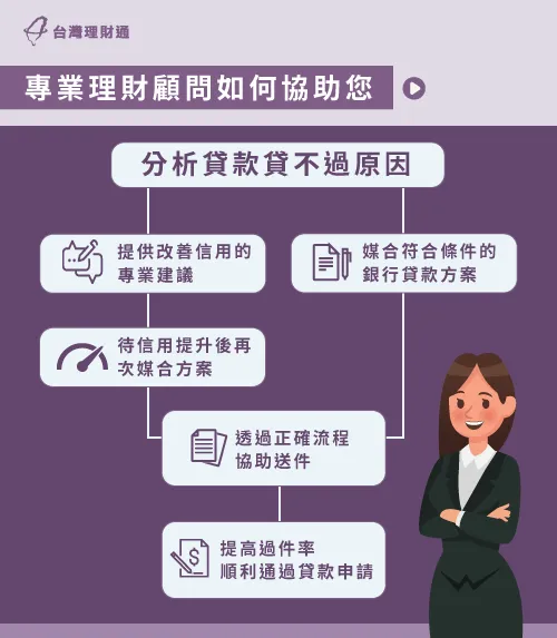 找尋理財顧問協助申貸,精準分析與調整貸款條件,過件率更高! 理財顧問協助申貸流程-貸款貸不下來怎麼辦