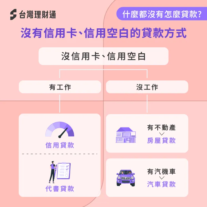 信用空白雖然貸款較困難,但只要一步步審視自己所有的資產,還是能找出貸款方式! 沒有信用卡信用空白怎麼貸款-什麼都沒有怎麼貸款