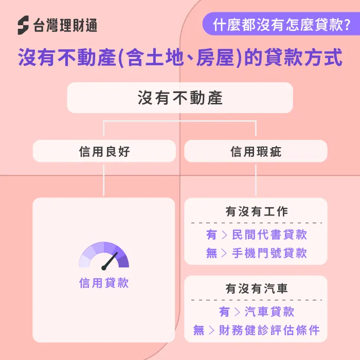 沒有薪轉勞保、或領現金,只要有工作還是能貸款,若沒工作也能採用抵押貸款喔! 沒有薪轉可以貸款嗎-沒有薪轉怎麼貸款