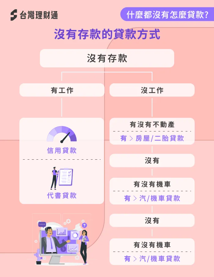 沒有存款可逐一檢視所擁有的資產,如果真的什麼都沒有想貸款,就必須採用替代方案 沒有存款可以貸款嗎-什麼都沒有怎麼貸款