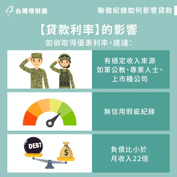 聯徵紀錄也關係到貸款利率高低,有這些情況的話較有機會取得優惠利率 貸款利率影響-有聯徵紀錄可以貸款嗎