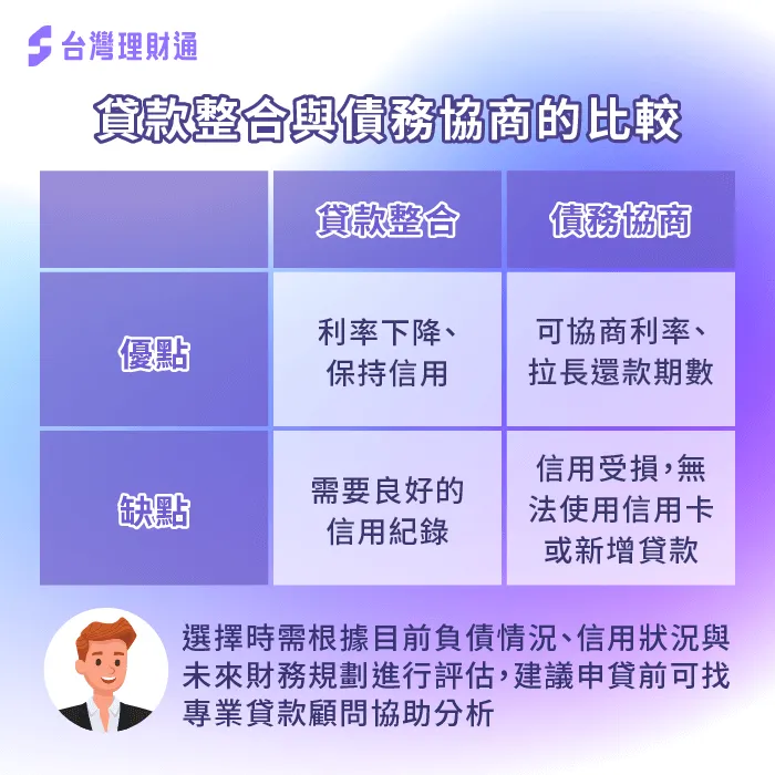貸款整合可以統一債務降低月付金,適合收入穩定者;債務協商可以減輕還款壓力,適合無力償還債務的借款人 貸款整合 債務協商怎麼選-貸款整合 債務協商差異