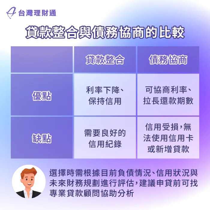 貸款整合可以統一債務降低月付金,適合收入穩定者;債務協商可以減輕還款壓力,適合無力償還債務的借款人 貸款整合 債務協商怎麼選-貸款整合 債務協商差異