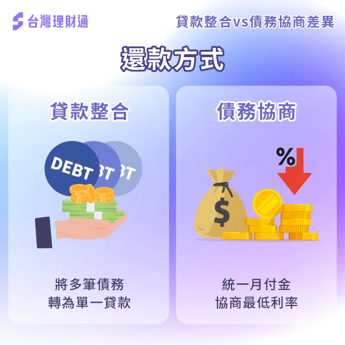 貸款整合簡化還款流程;債務協商以延長期限與降低利率減輕還款負擔 貸款整合 債務協商還款方式差異-貸款整合 債務協商