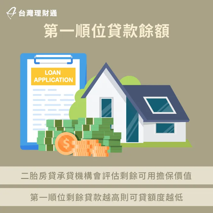 扣除一胎房貸後剩餘的金額為真實可貸空間 第一順位貸款餘額-二胎房貸可以貸多少