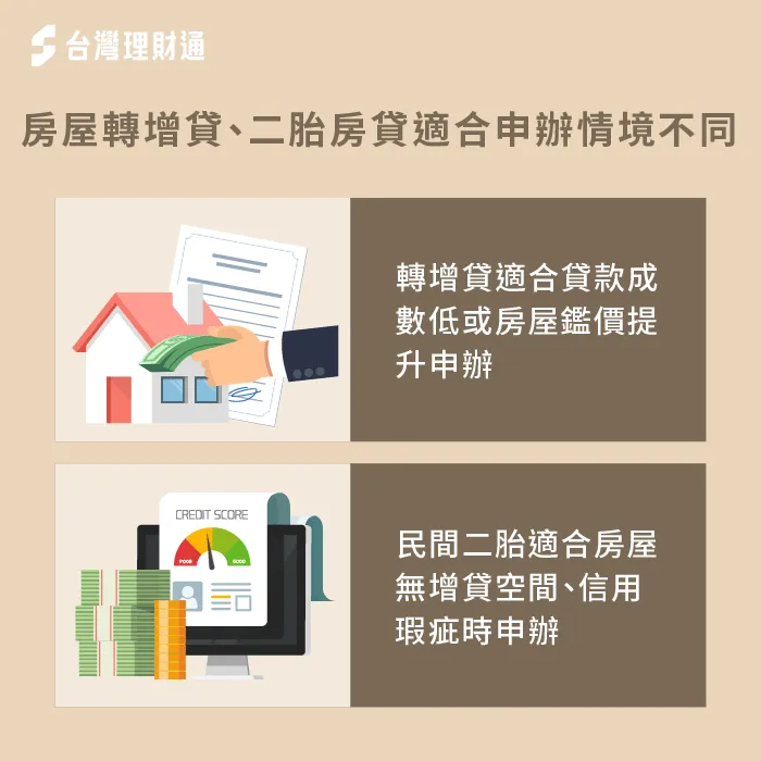 房屋轉增貸通常目的在於降低還款利率,而二胎房貸則主要用於籌措大額資金 房屋轉增貸、二胎房貸適合申辦情境不同-增貸二胎差異