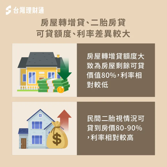 房屋轉增貸一般於銀行間轉移,利率較低,民間二胎房貸因條件較寬鬆,利率相對較高 房屋轉增貸、二胎房貸額度利率差異大-增貸二胎差異