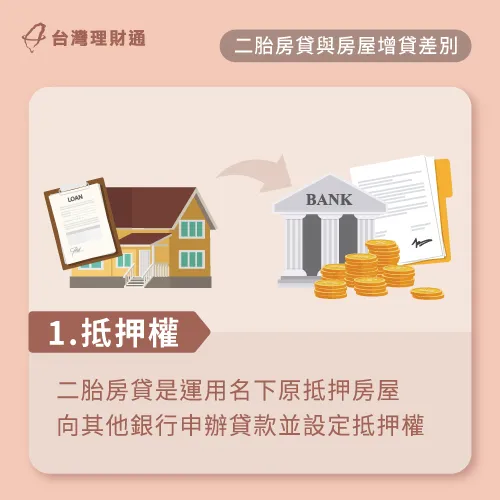 二胎房貸需要將抵押權設定給第二順位的承作銀行,第二順位銀行的承擔風險也較高。 二胎房貸抵押權-二胎 增貸