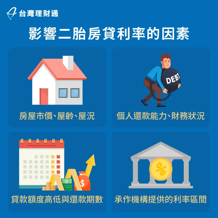 會影響二胎房貸利率的因素,除了房屋條件之外,個人的債務狀況與預期貸款額度也是原因之一。 二胎房貸利率易受申貸條件影響-二胎房貸利率怎麼算