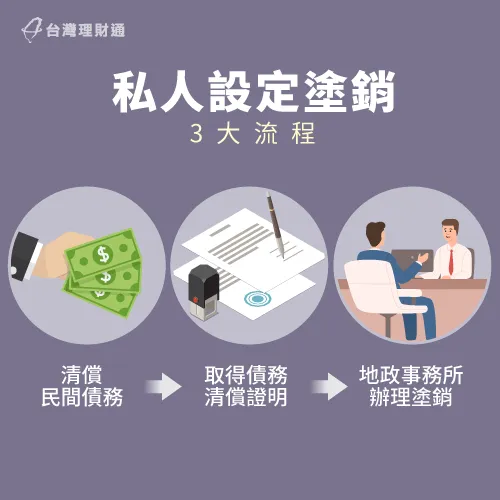 想要解除民間私人設定,3項流程缺一不可! 私人設定塗銷3流程-私人設定解除