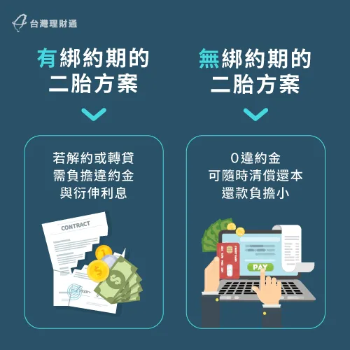 二胎房貸綁約期-二胎房貸風險
