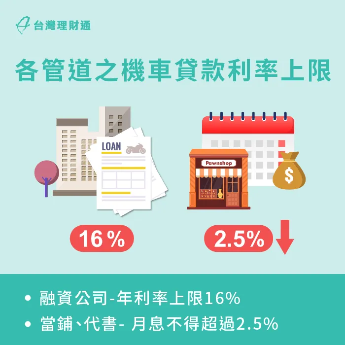 各貸款機構的利率區間都有上限,如超出法定利率區間,則建議停止申辦。 利率區間不得超出法律規範-機車貸款風險