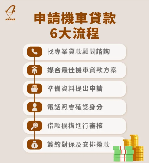 機車貸款申請流程主要分為6步驟,每個環節都非常重要喔! 機車貸款流程6步驟-機車貸款程序