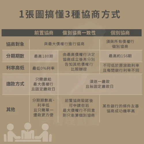 3種協商方式-債務協商申請