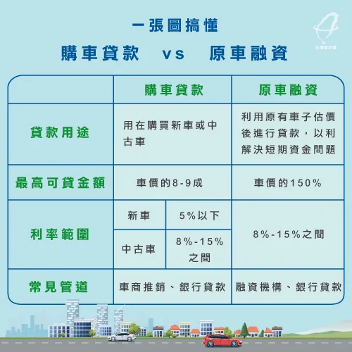 汽車貸款2大類型-車貸是什麼