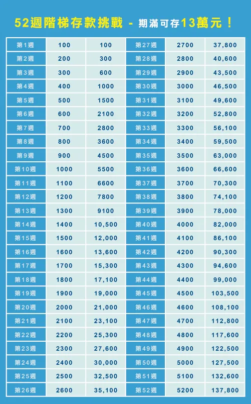 一年可以存到13萬!好驚人! 52週階梯儲蓄-旅遊基金