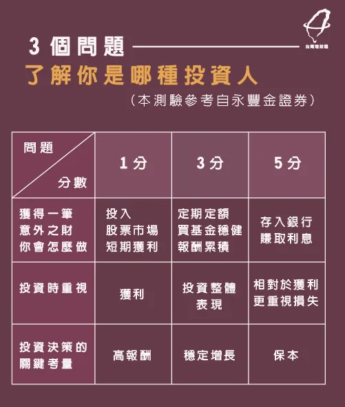 3個步驟了解你是哪種人-投資理財