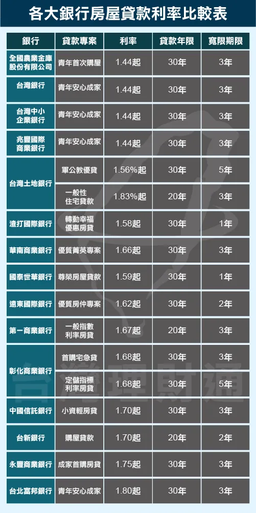 各間銀行房屋貸款利率比較表 房屋貸款利率比較表-台灣理財通