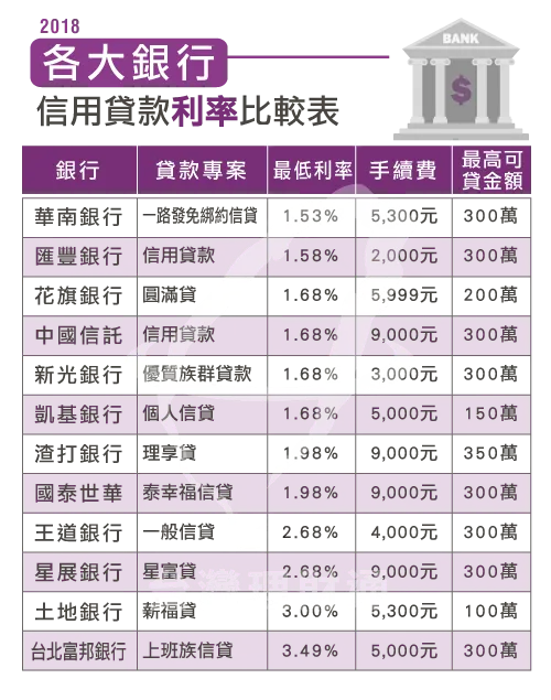 2018各大銀行信用貸款利率比較表! 信用貸款利率比較-信用貸款推薦台灣理財通