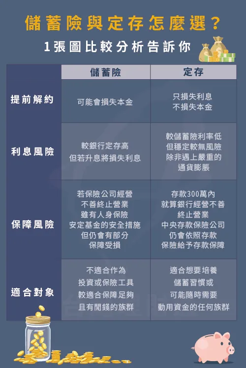 儲蓄險與定存差異-儲蓄險定存