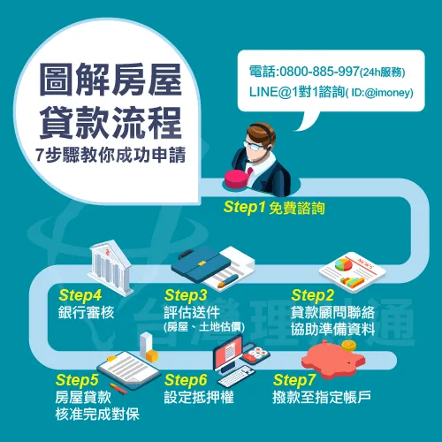 房屋貸款流程7步驟超詳解! 房屋貸款流程-房貸推薦