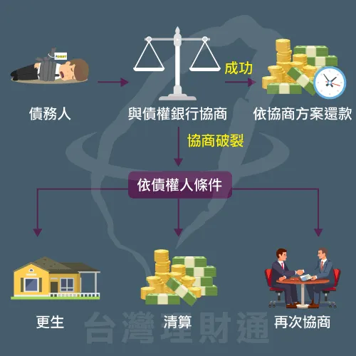 債務協商程序其實一點也不繁瑣,跟著台灣理財通讓你1秒就懂! 債務協商流程-債務協商程序