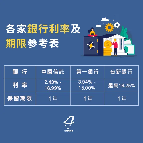 各家銀行理財型信貸的利率及保留期限一覽表 銀行利率及保留期限-理財型信貸保留
