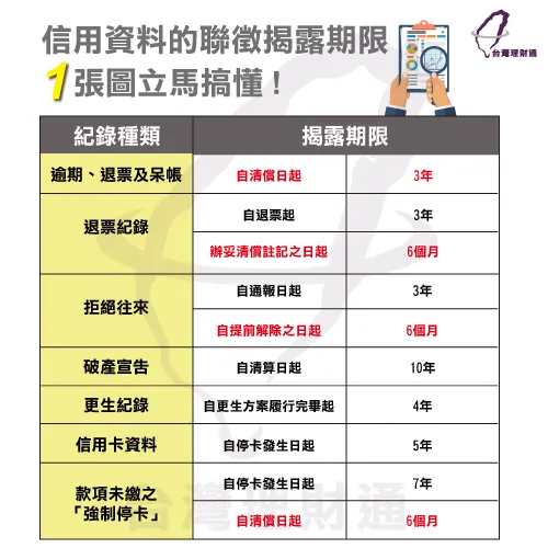 信用資料的聯徵揭露期限 債務協商信用卡-台灣理財通
