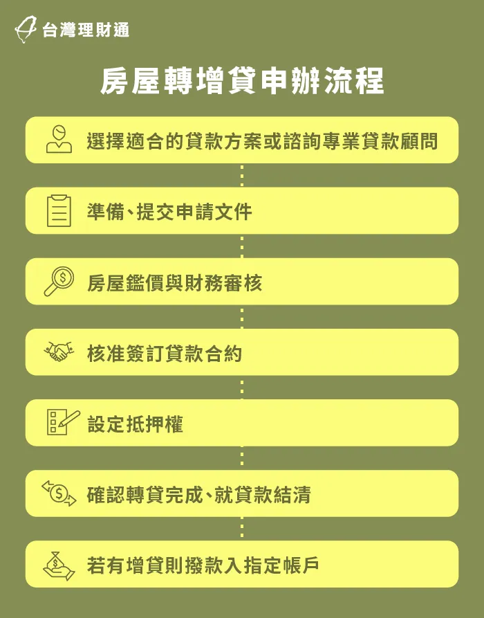 房屋轉增貸流程大公開,了解其中細節,提高申貸效率 房屋轉增貸流程-房屋轉增貸申辦