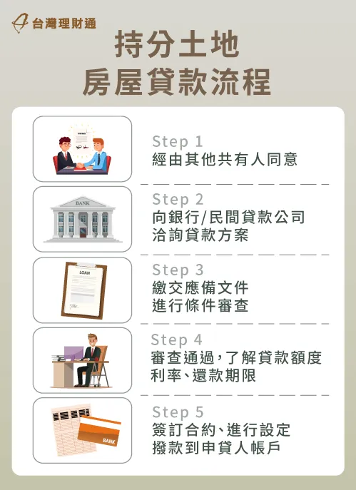 持分土地貸款流程表-持分土地貸款