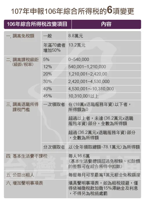 106報稅變更事項-信用貸款繳稅