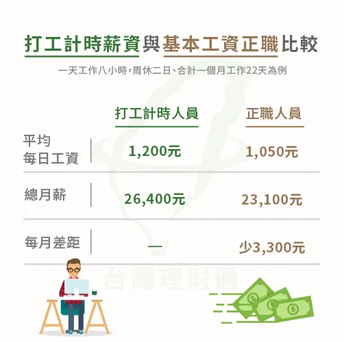 基本工資調漲比較-2019薪資調漲-貸款推薦