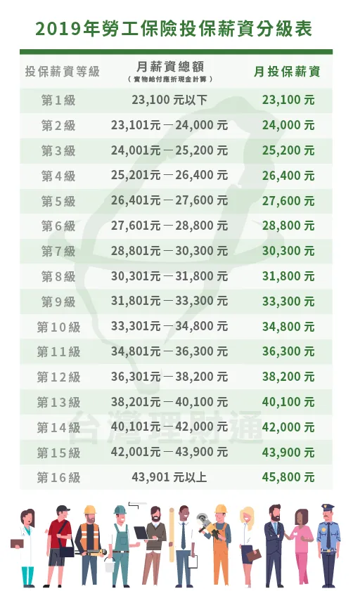 2019薪資調漲勞保投保分級表 勞保投保分級表-2019薪資調漲-貸款推薦