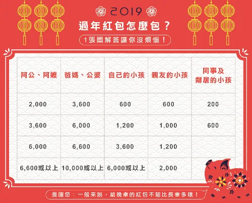 過年紅包包多少少免煩惱,看這張表就知道 過年紅包行情-貸款推薦
