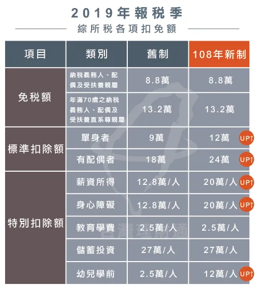 2019綜所稅4大扣除額提升-2019報稅季