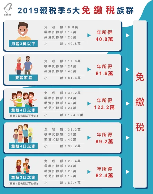 2019報稅季4大扣除額提升 2019免繳稅族群-2019報稅季
