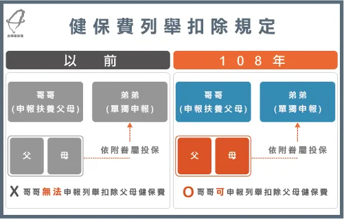 2019健保費列舉扣除規定放寬 2019健保費扣除規定放寬-2019報稅季