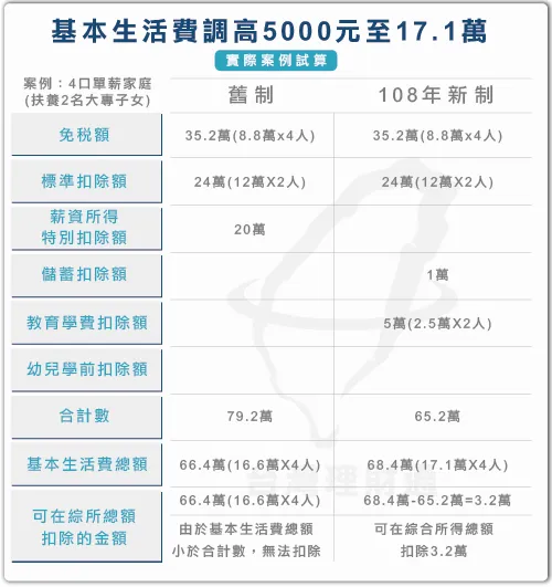 2019報稅季基本生活費為17.1萬 基本生活費調高實例試算-2019報稅季