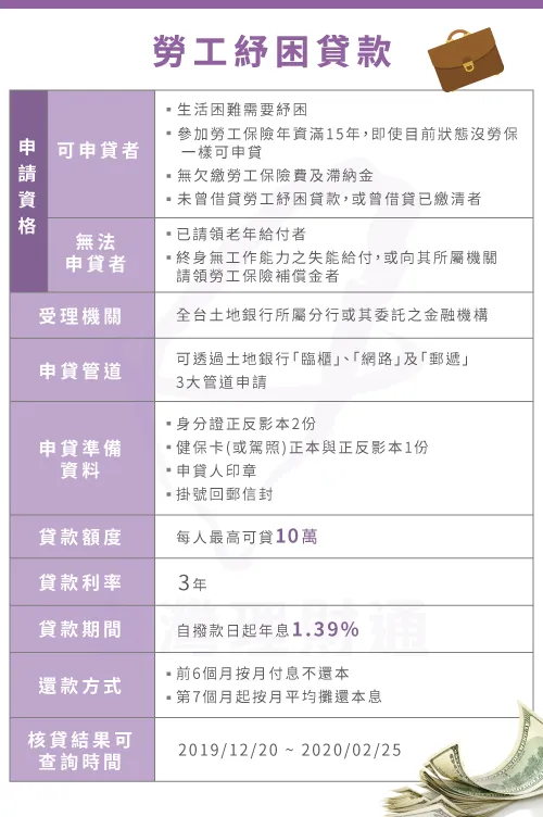勞工紓困貸款-年前貸款