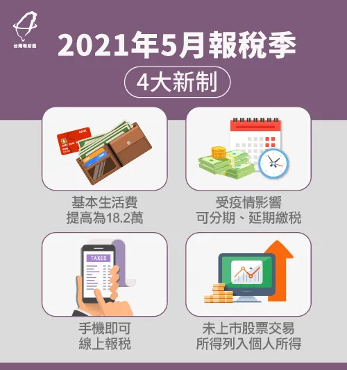 2021年報稅不僅基本生活費提高,也提供分期、延期繳納,並且也增加手機繳稅等服務喔! 4大報稅新制-2021報稅新制