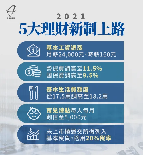 2021年基本薪資、勞保、國保費皆調漲,育兒津貼、基本生活費也提高,未上市櫃證交所得也列入稅負範圍 5個2021新上路的理財新制-2021理財新制
