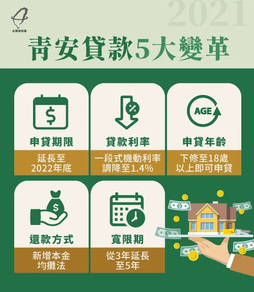 2021年起青安成家貸款不僅時間延長至2022,申貸年齡、利率調降,寬限期延長、還新增本金均攤還款方式 青安成家貸款5大變革-2021青安成家貸款