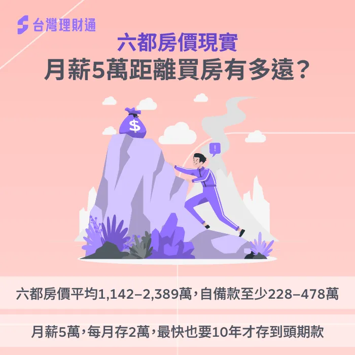 買房現實-月薪5萬買房