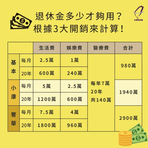加入3種退休後主要開銷算出退休金要存多少才夠 退休後花費計算退休金-退休金多少才夠用