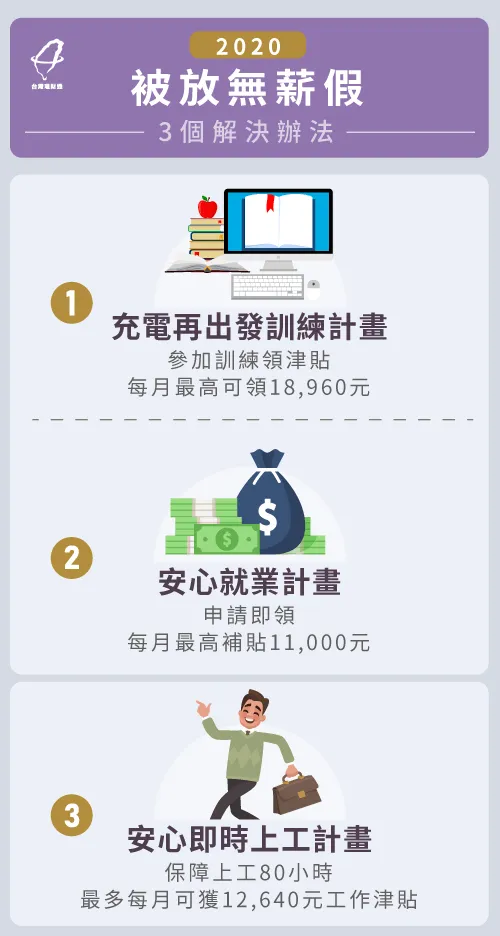 2020被放無薪假不妨多多利用這3個補助方案喔! 2020被放無薪假解決辦法-2020無薪假補助