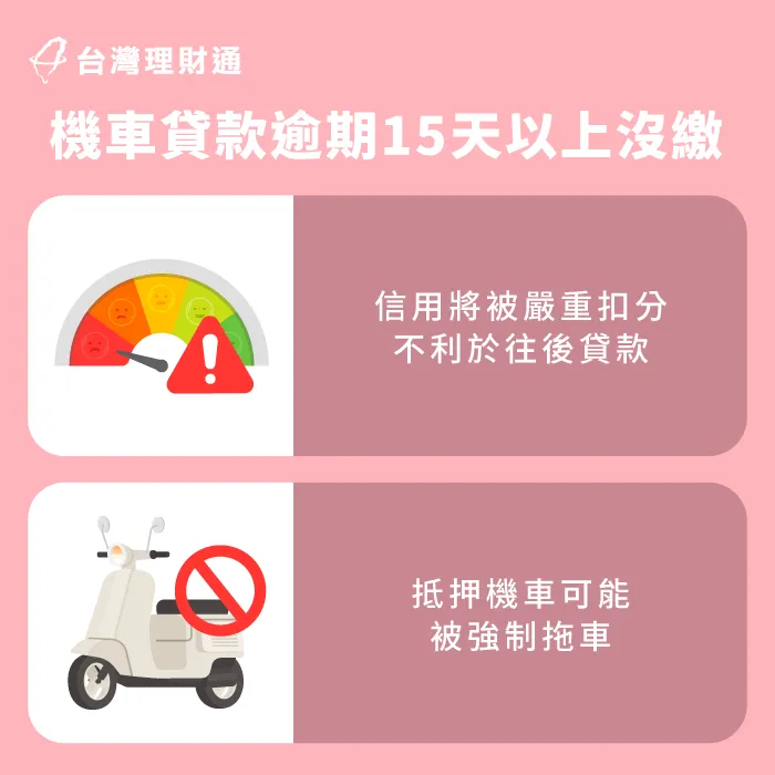 機車貸款若15天繳不出來,通常會被認定已無法還款,車主會失去機車處置權,機車會被拖吊法拍 機車貸款逾期15天以上沒繳-機車貸款繳不出來會怎樣