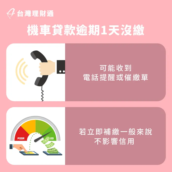 逾期一天通常影響不大,建議立即繳款,避免長時間遲繳拖欠! 機車貸款逾期1天-機車貸款繳不出來會怎樣