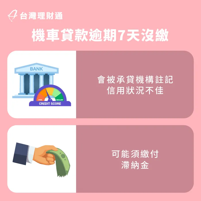 逾期1周未還款,可能需要支付罰金或違約金 機車貸款逾期1周沒繳-機車貸款繳不出來會怎樣