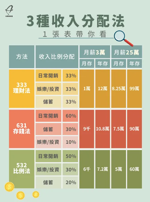 3種收入分配比例-收入分配法