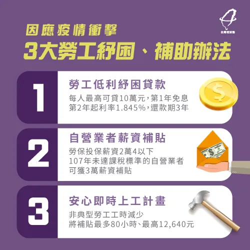 這次政府推出勞工低利紓困貸款、薪資補貼、安心即時上工計畫,來幫助受疫情影響的勞工 勞工紓困補貼方案-貸款公司推薦